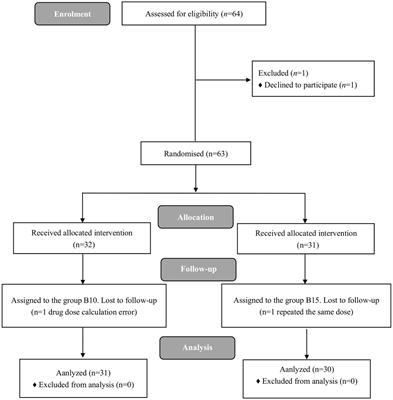 ED50 of remimazolam combined with different doses butorphanol for first trimester artificial abortion